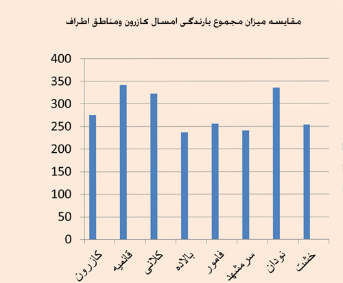 مقایسه آمار بارندگی کازرون ومناطق اطراف در سال زراعی جاری