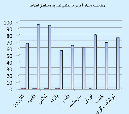 مقایسه آمار بارندگی کازرون ومناطق اطراف در سال زراعی جاری