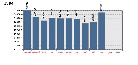 رکورد های بازدید کازرون نما در سال 94 اعلام شد