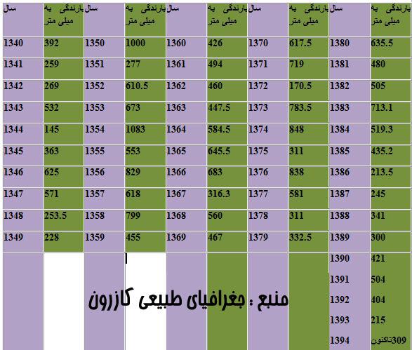 پنجاه و چهار سال بارندگی در کازرون از نگاه آمارها وارقام