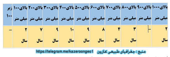 پنجاه و چهار سال بارندگی در کازرون از نگاه آمارها وارقام