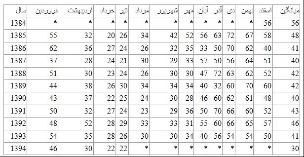 تفاوت معیارهای وزارت نیرو و وضعیت طبقه‌بندی برق مناطق گرمسیری در استان فارس