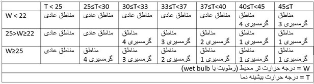 تفاوت معیارهای وزارت نیرو و وضعیت طبقه‌بندی برق مناطق گرمسیری در استان فارس