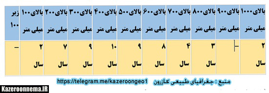 گزارش تحلیلی از بارندگی های اخیر در کازرون