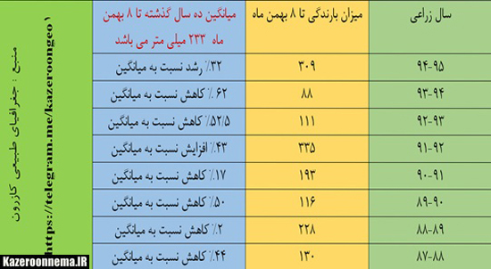 گزارش تحلیلی از بارندگی های اخیر در کازرون