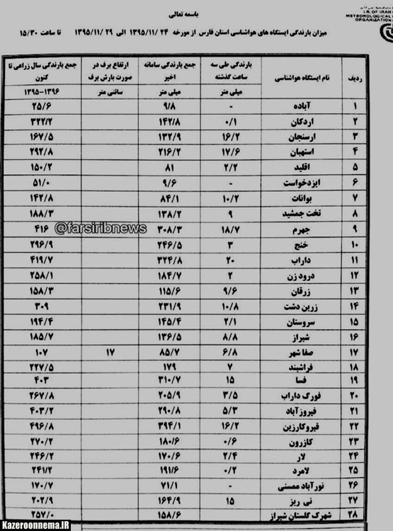 گزارش تحلیلی از بارندگی های اخیر در کازرون