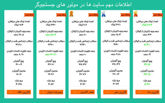 مقایسه 5 وب سایت برتر شهرستان کازرون