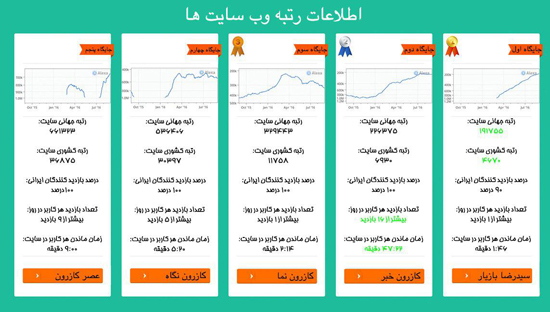 مقایسه 5 وب سایت برتر شهرستان کازرون