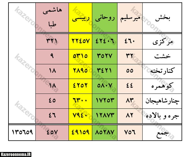 روحانی پیروز قاطع انتخابات در کازرون / آمار قطعی حاکی از رای دو برابری روحانی نسبت به رقیب خود است