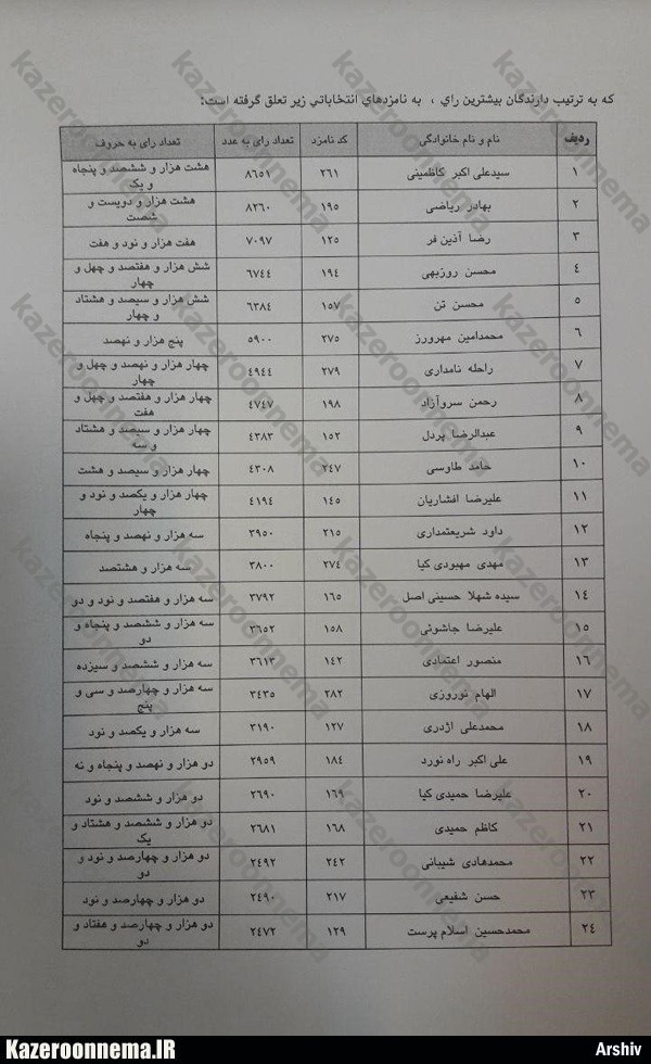 نتایج نهایی انتخابات شورای شهر کازرون + میزان آرای تمام نامزدها (ویرایش دوم)