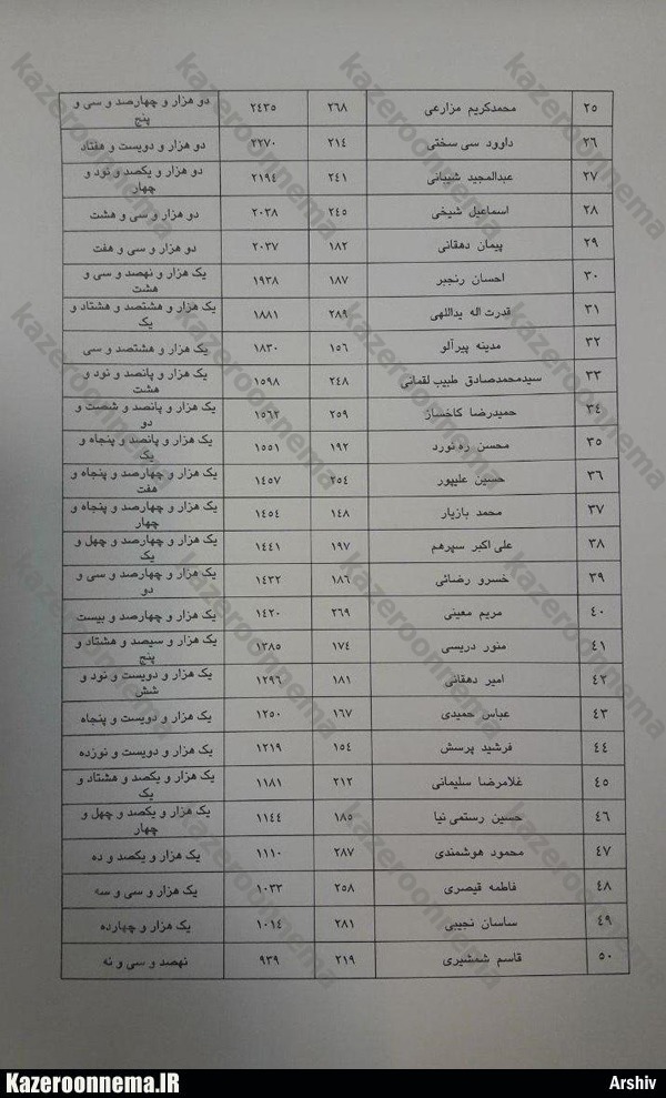 نتایج نهایی انتخابات شورای شهر کازرون + میزان آرای تمام نامزدها (ویرایش دوم)