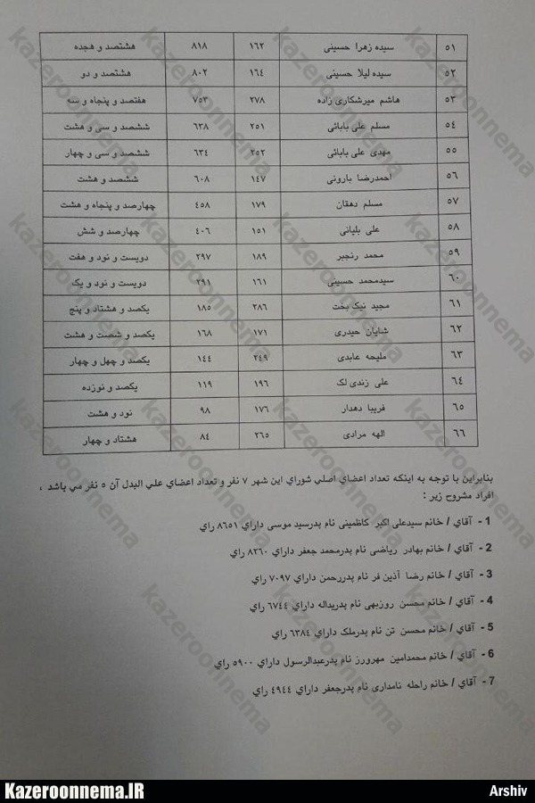 نتایج نهایی انتخابات شورای شهر کازرون + میزان آرای تمام نامزدها (ویرایش دوم)