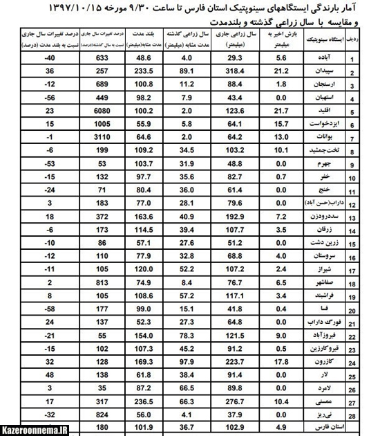 از بارش حداکثری منطقه ارژن – پریشان تا حداقلی جره و بالاده/کازرون در جایگاه سوم بارش های فارس