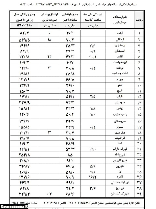 میزان بارندگی سال زراعی جاری در کازرون از مرز 340 میلیمتر گذشت/جوشش مجدد چشمه‌های خشکیده