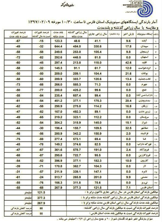 میزان بارندگی سال زراعی جاری کازرون به ۱۸۲ میلی متر رسید.