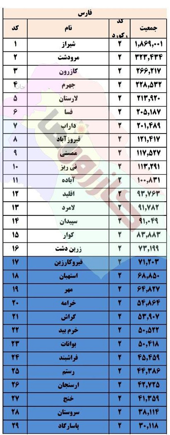 آیا جمعیت مهم ترین فاکتور ایجاد شهرستان های جدید می باشد.؟