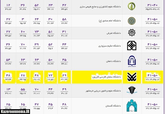ارتقا رتبه دانشگاه سلمان فارسی کازرون در نظام رتبه بندی