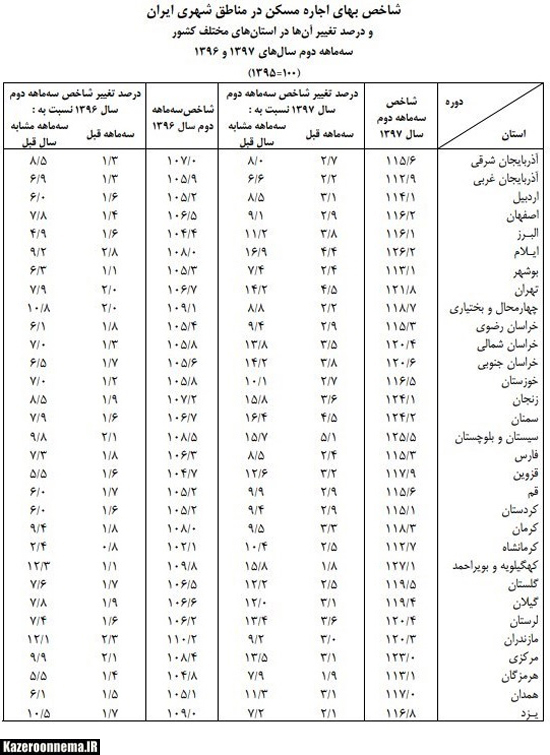 افزایش 9.3 درصد اجاره بهای مسکن در کازرون طی 12 ماه گذشته