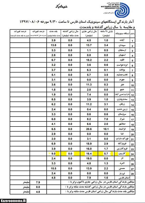 بارش 5.7 میلیمتری باران در شهرستان کازرون