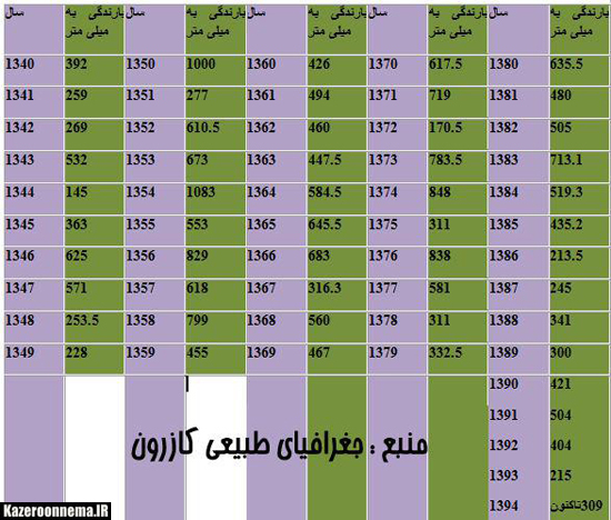 تحلیل بارندگی 54 ساله کازرون