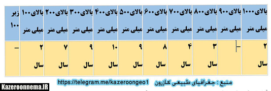 تحلیل بارندگی 54 ساله کازرون