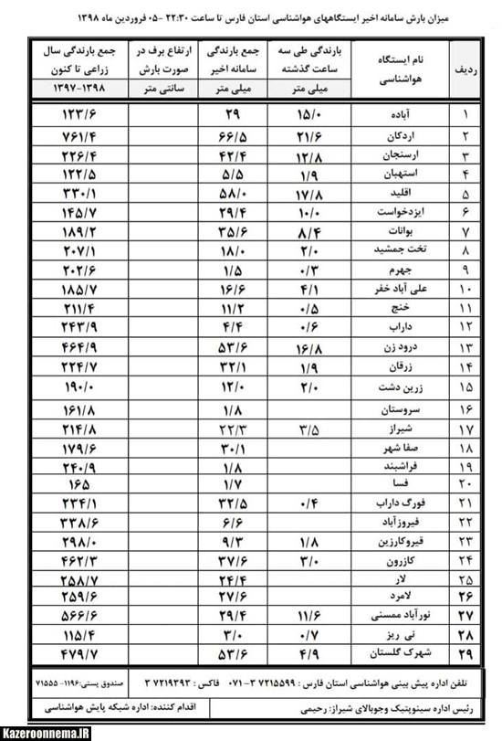 نوروز سبز، با طراوت و رویایی کازرون با طعم تلخ سیل، آب گرفتگی و تندباد