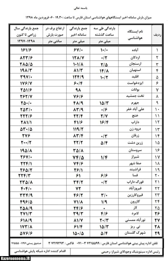 نوروز سبز، با طراوت و رویایی کازرون با طعم تلخ سیل، آب گرفتگی و تندباد