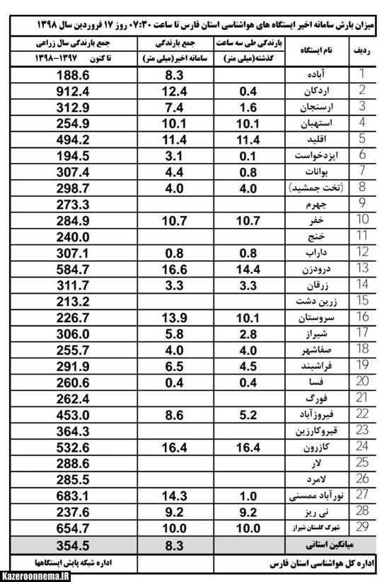 نوروز سبز، با طراوت و رویایی کازرون با طعم تلخ سیل، آب گرفتگی و تندباد