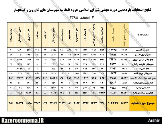 گزارش نهایی از آرای کاندیداهای مجلس شورای اسلامی به تفکیک بخشی+جدول آرای شهر کازرون