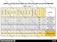 گزارش نهایی از آرای کاندیداهای مجلس شورای اسلامی به تفکیک بخش ها+جدول آرای شهر کازرون