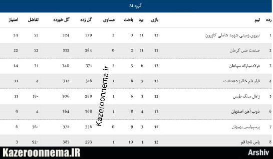 تکلیف قهرمانی شهید شاملی به بازی آخر کشیده شد/ مس کرمان یا شهید شاملی کازرون، مسئله این است