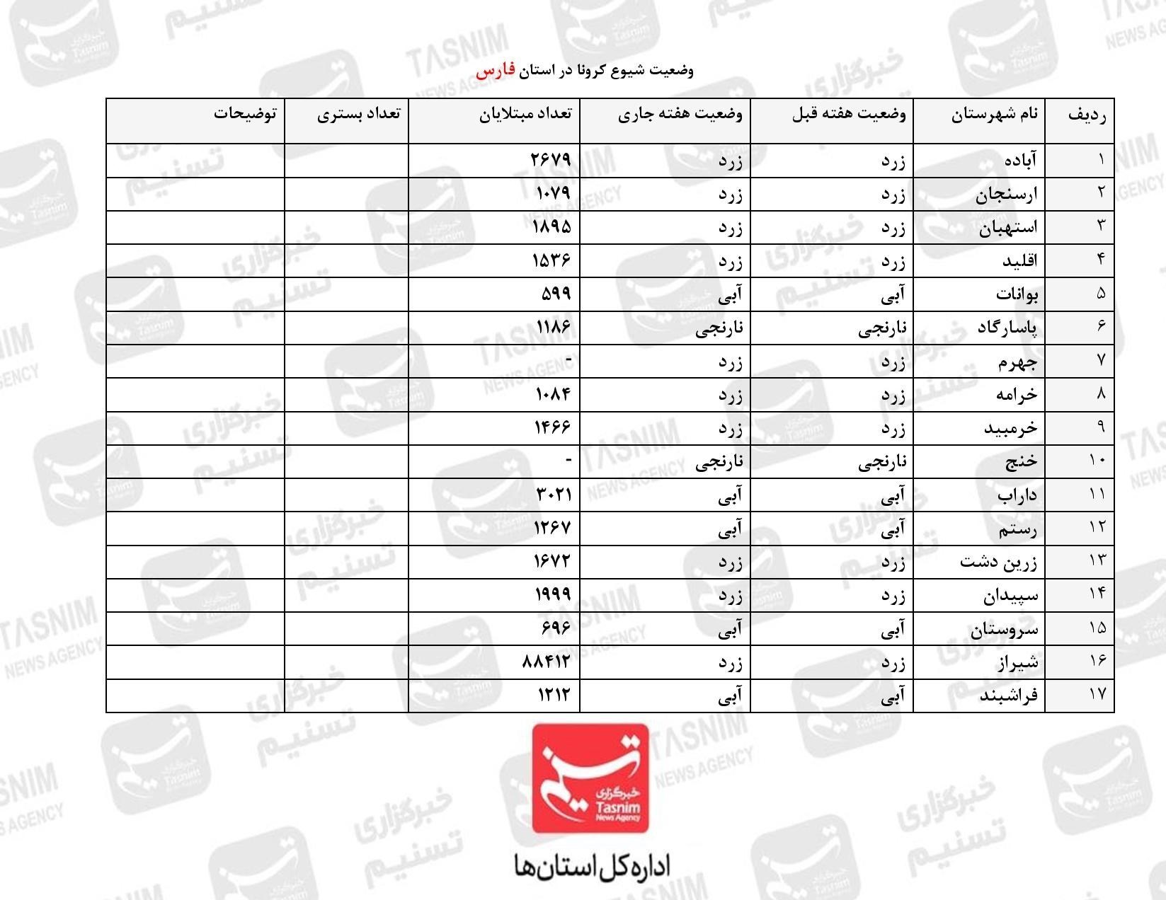 کازرون همچنان زرد باقی ماند