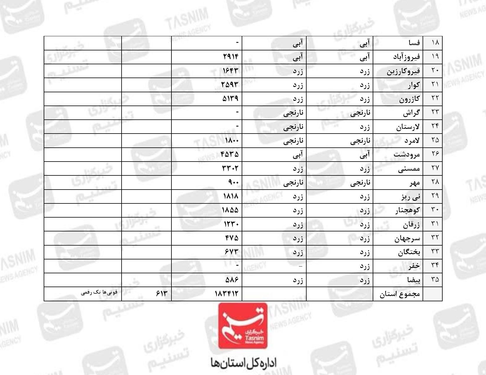 کازرون همچنان زرد باقی ماند