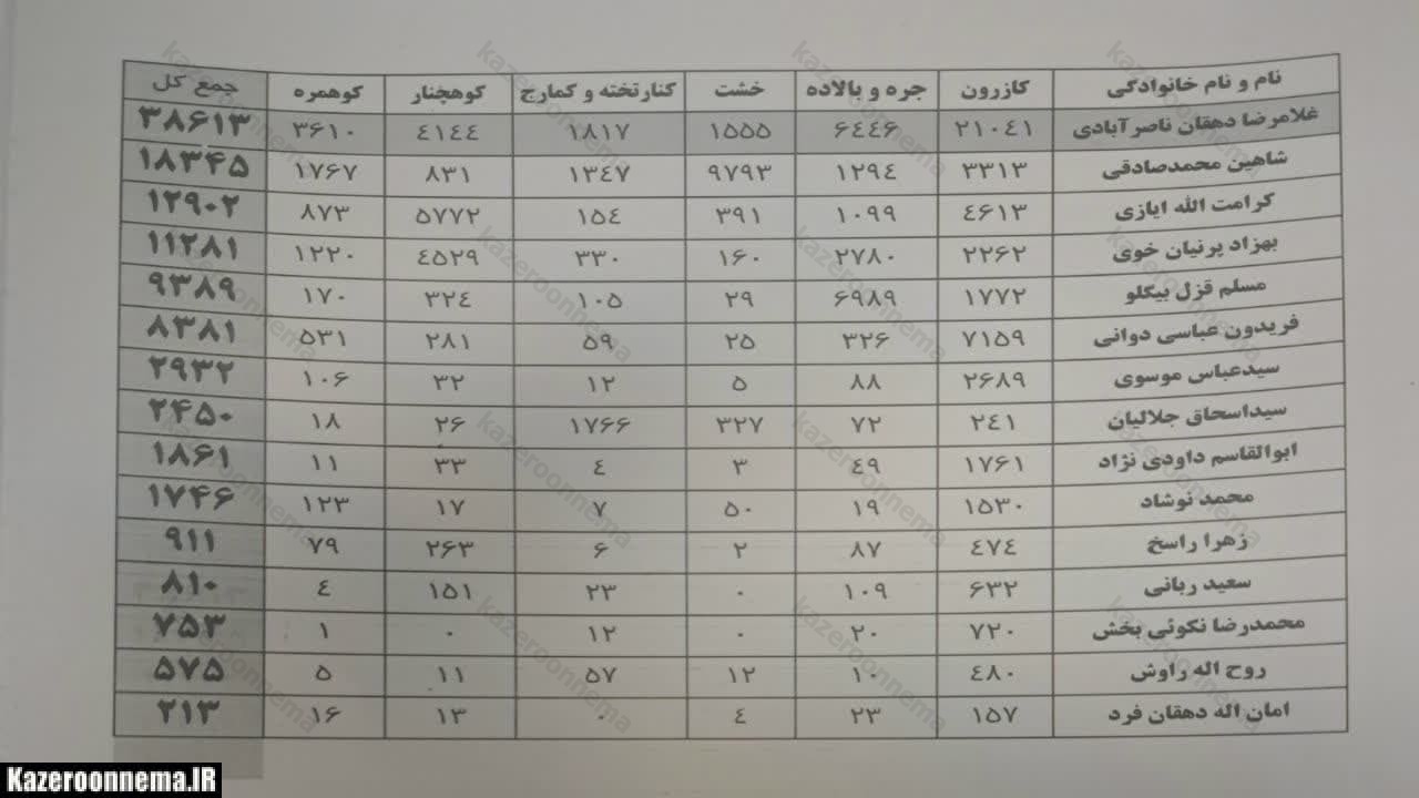 دهقان ناصر آبادی پنماینده شهرستان های کازرون و کوهچمار شد+ گزارش نهایی از آرای کاندیداهای مجلس شورای اسلامی به تفکیک بخش ها